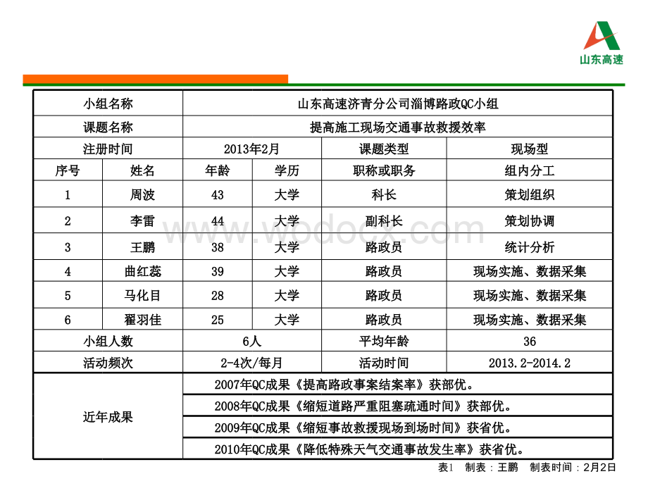 提高高速公路施工现场交通事故救援效率QC成果.ppt_第3页