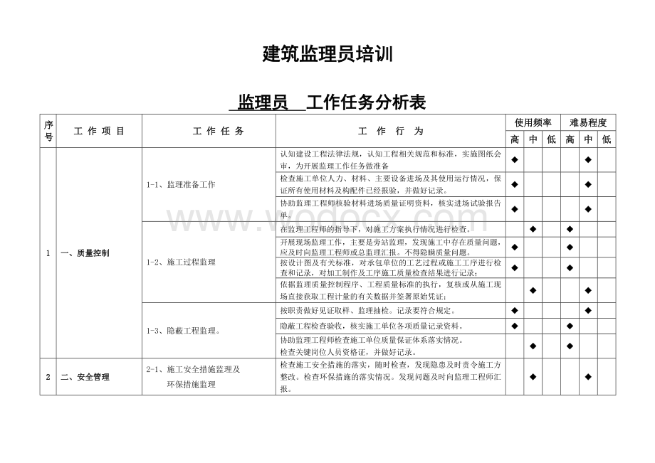 建筑监理员工作任务培训.doc_第1页