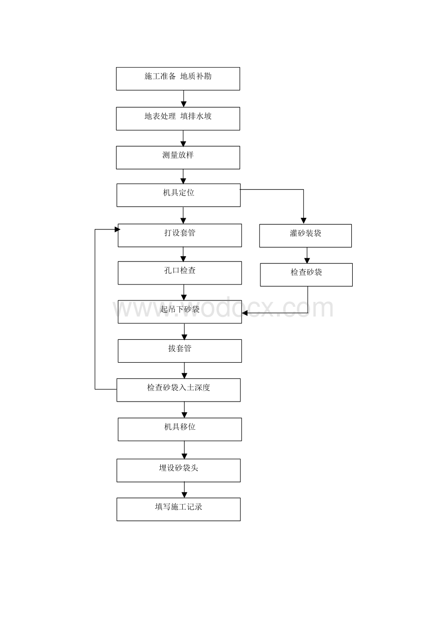 袋装砂井施工工艺.doc_第2页