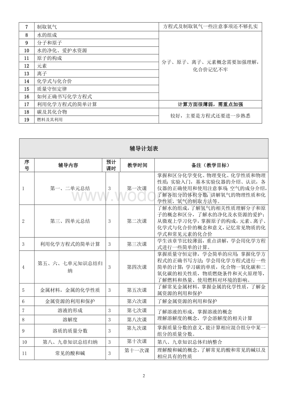 个性化辅导方案模板.doc_第2页