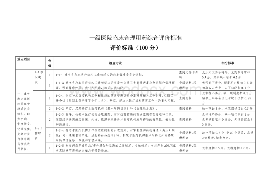 一级医院临床合理用药综合评价标准.doc_第1页