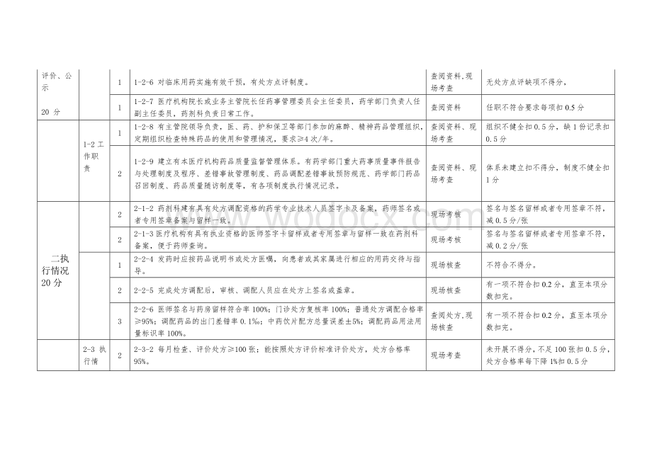 一级医院临床合理用药综合评价标准.doc_第2页