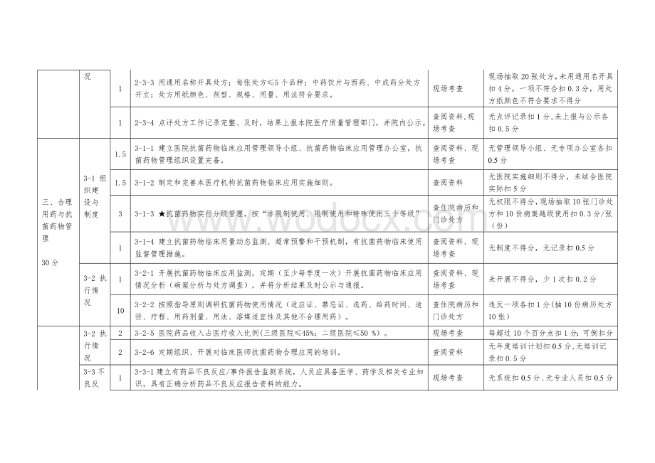 一级医院临床合理用药综合评价标准.doc_第3页