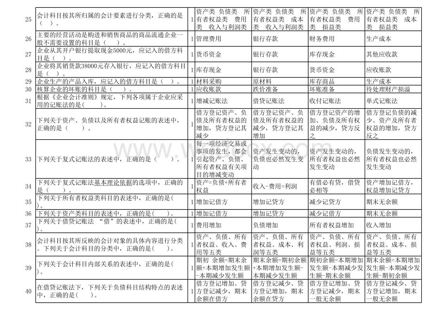 会计基础考试题库.xls_第2页