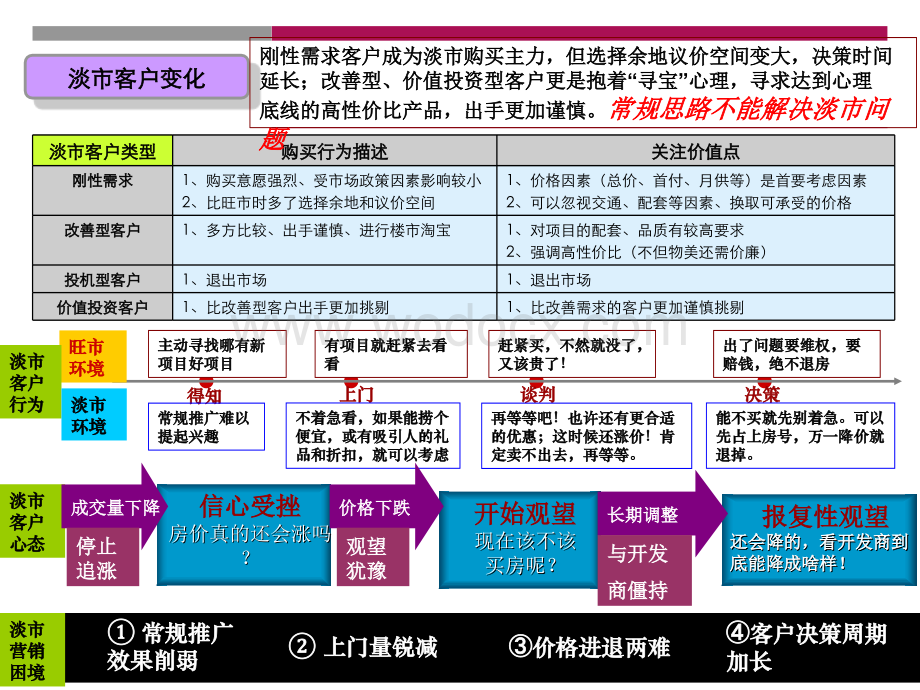 对淡市营销的经验总结.ppt_第3页