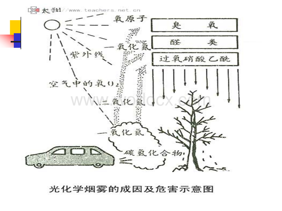 几类重要的大气污染事件.ppt_第3页