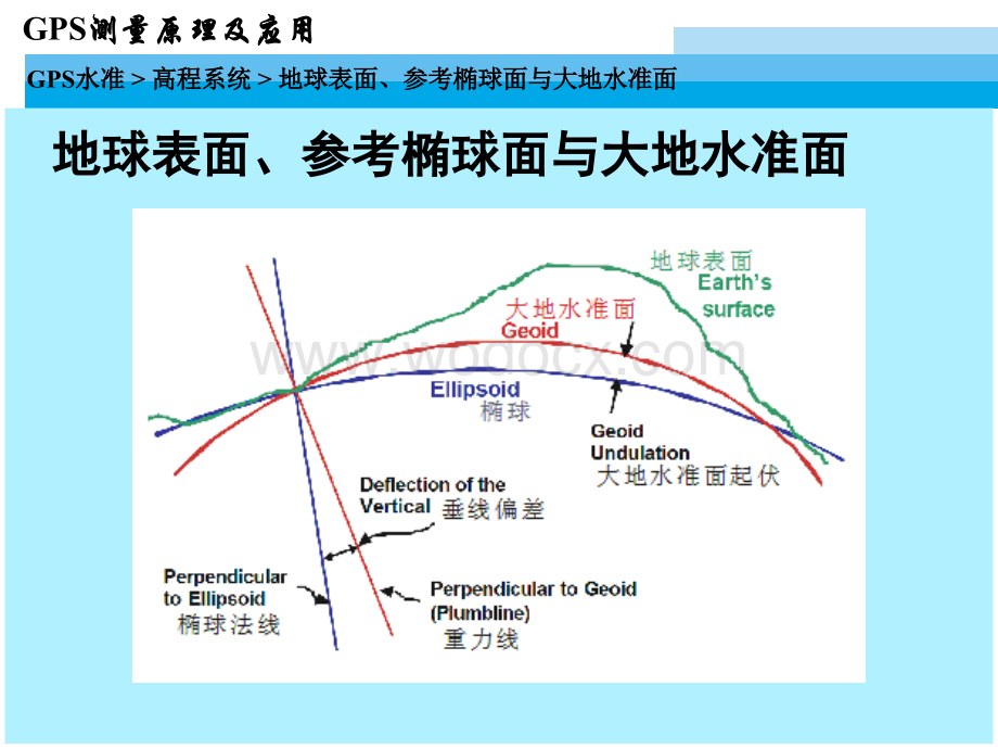 现代测量技术系列讲座3GPS数据处理3GPS水准.ppt_第3页