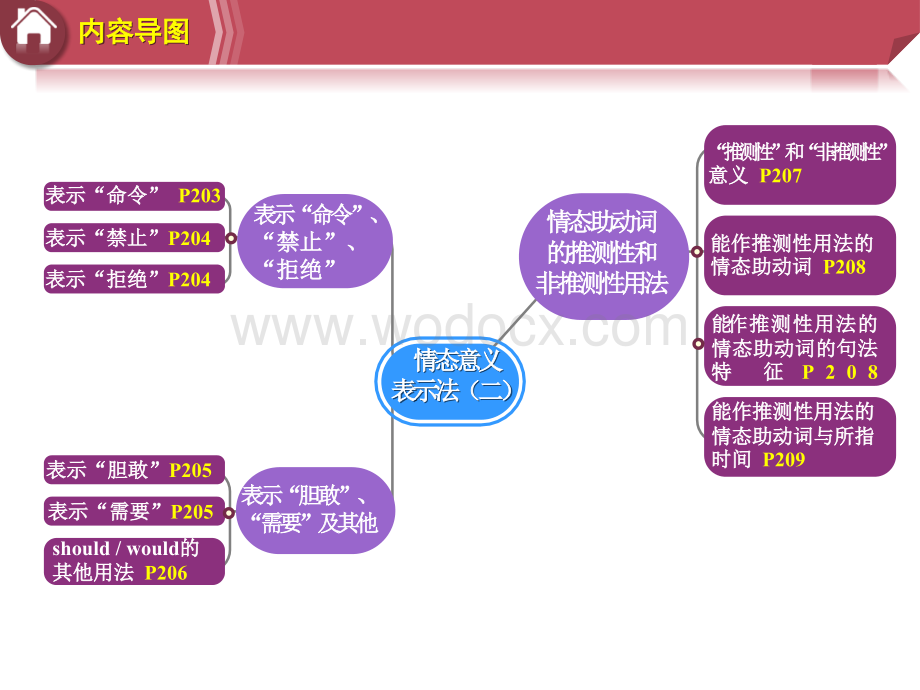 外教社新编英语语法教程（第6版）PPT课件（试用版）Unit19.pptx_第3页