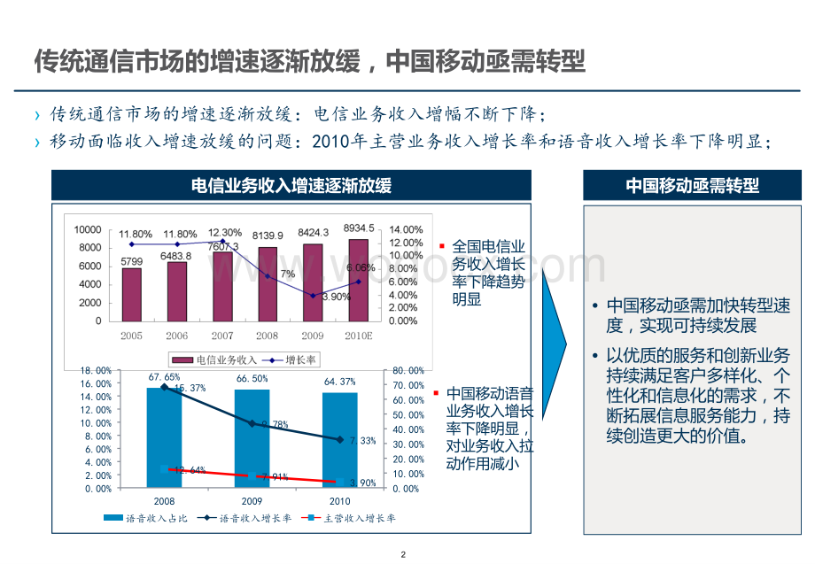 中国移动ICT业务发展策略研究.ppt_第2页