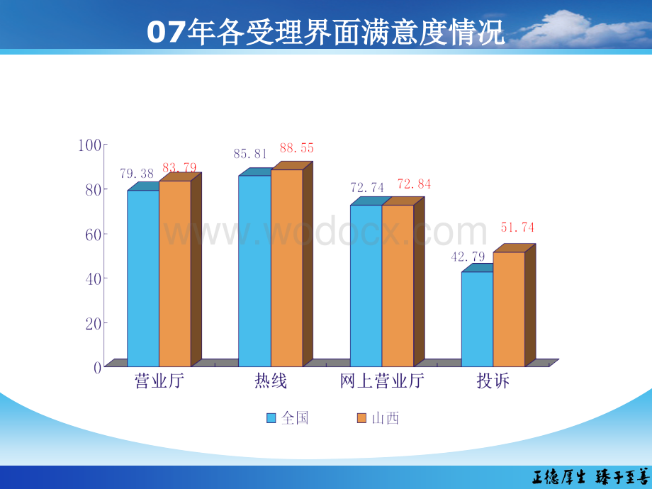 中国移动投诉和网上营业厅满意度分析.ppt_第3页