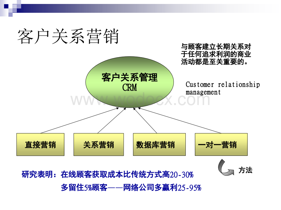 基于网络的客户关系营销.ppt_第3页