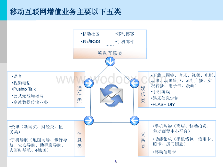 国内典型移动互联网商业模式分析.ppt_第3页