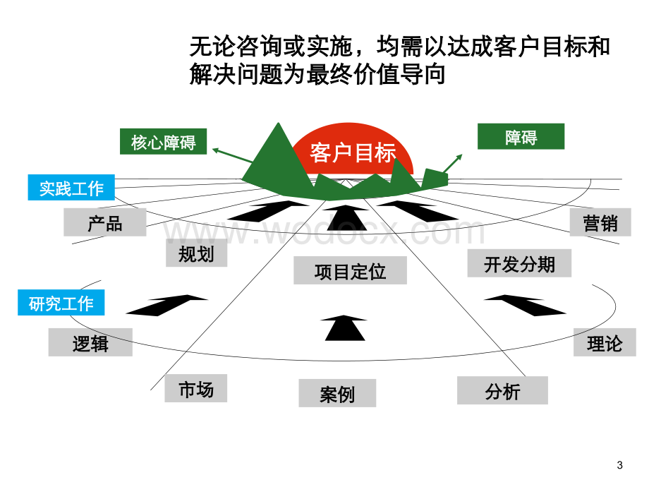 客户目标分析与问题结构化.ppt_第3页