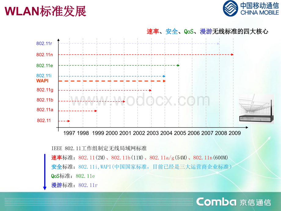 中国移动WLAN建设解决方案培训材料.ppt_第2页