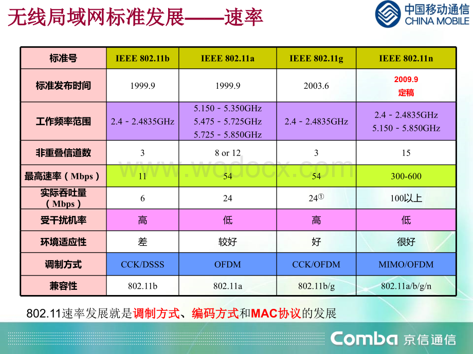 中国移动WLAN建设解决方案培训材料.ppt_第3页