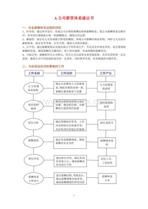 A公司薪资体系建议书.doc