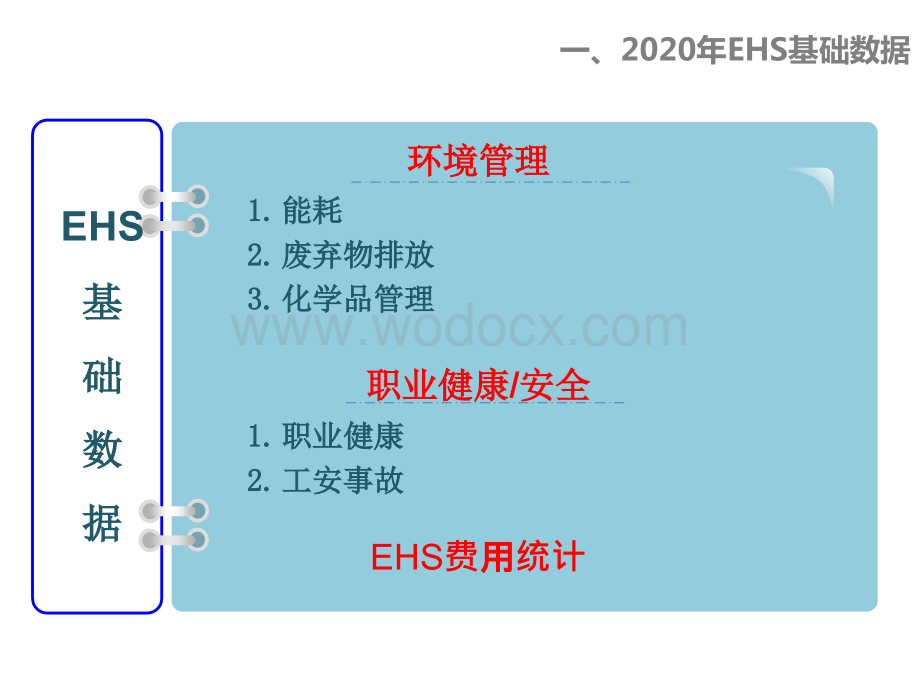 2021年EHS工作年终总结（EHS）.pptx_第3页