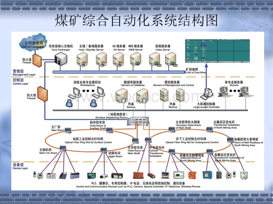 煤矿综合自动化的实现和发展趋势.ppt_第3页