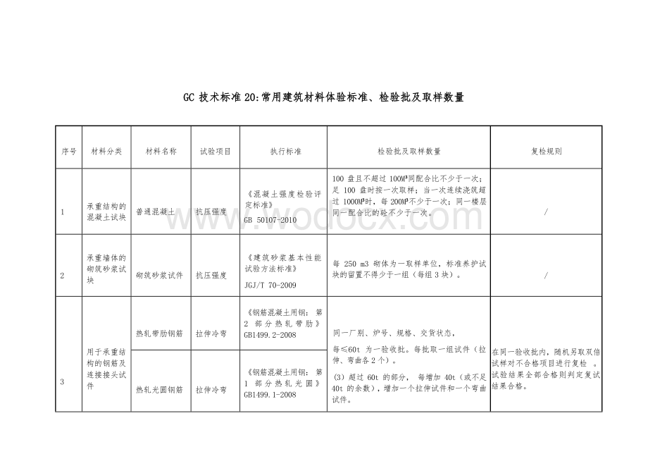 常用建筑材料体验标准、检验批及取样数量.docx_第1页