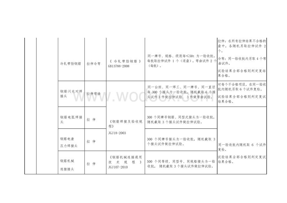 常用建筑材料体验标准、检验批及取样数量.docx_第2页