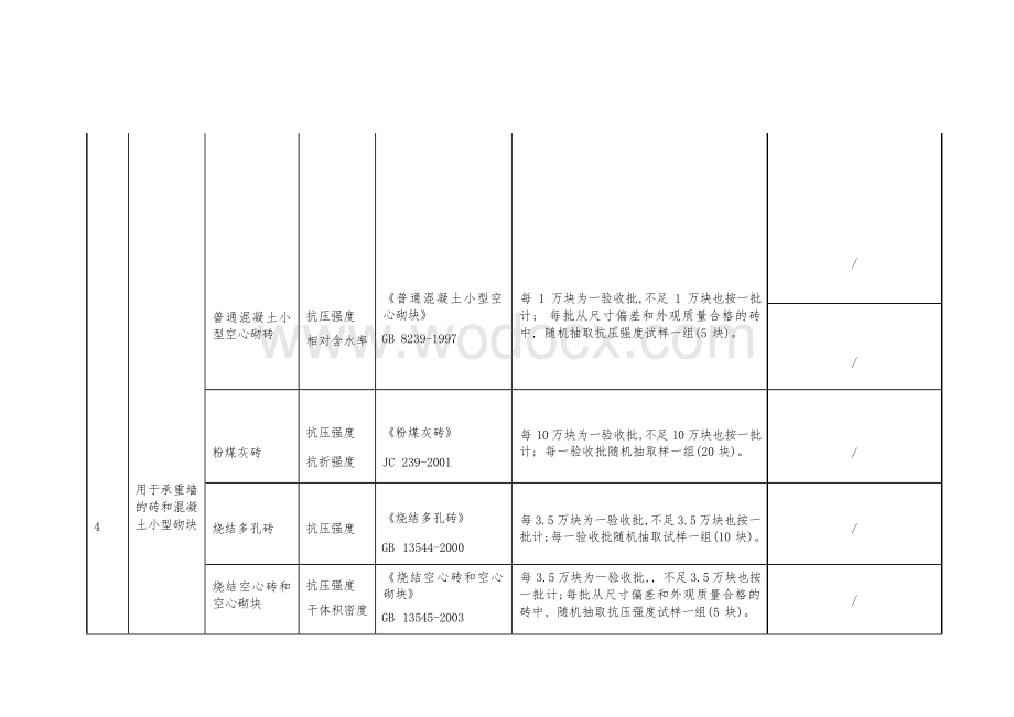 常用建筑材料体验标准、检验批及取样数量.docx_第3页