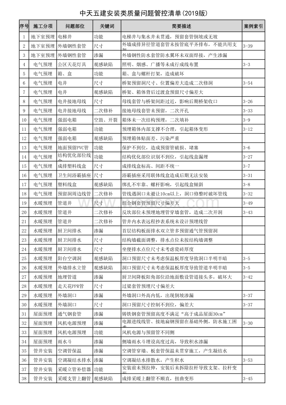 安装类质量问题管控清单.pdf_第1页