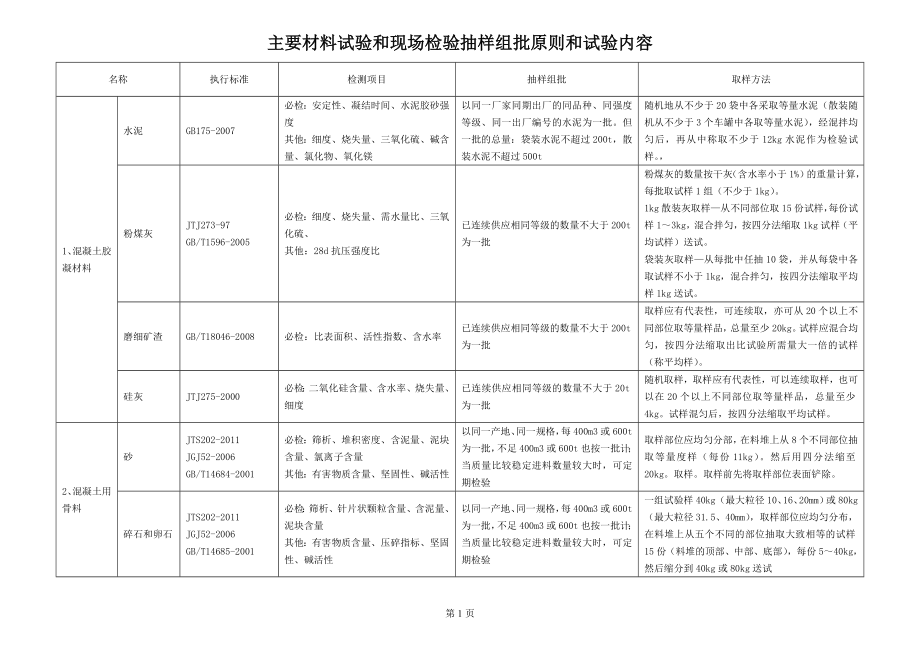 监理平检手册（材料抽检样原则和试验内容.doc_第1页