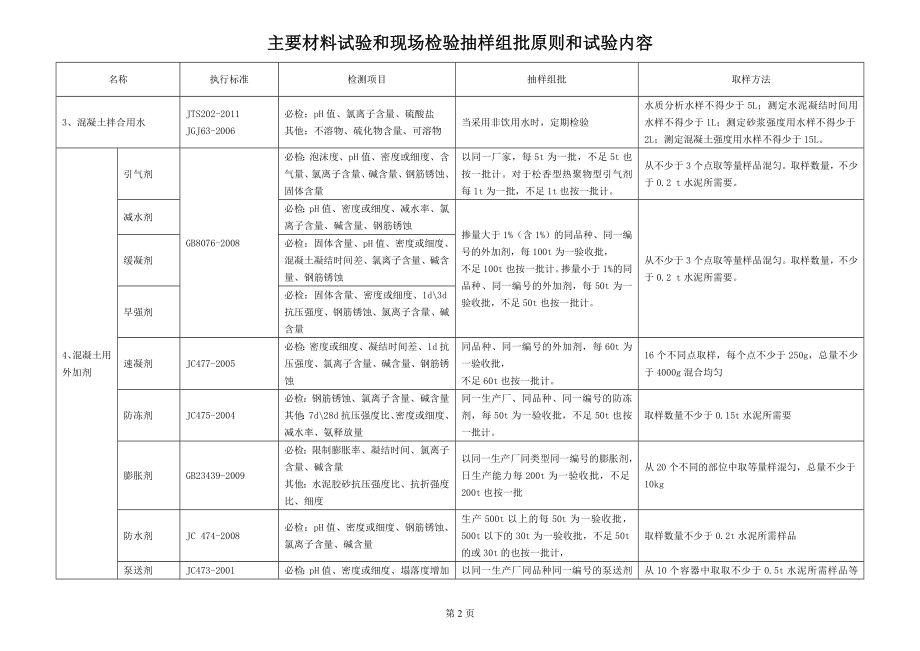 监理平检手册（材料抽检样原则和试验内容.doc_第2页