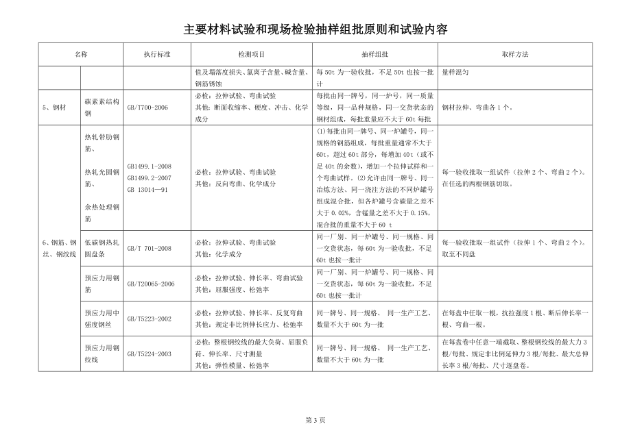 监理平检手册（材料抽检样原则和试验内容.doc_第3页