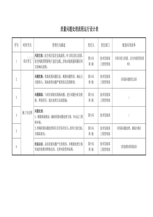 质量问题处理管理流程.pdf