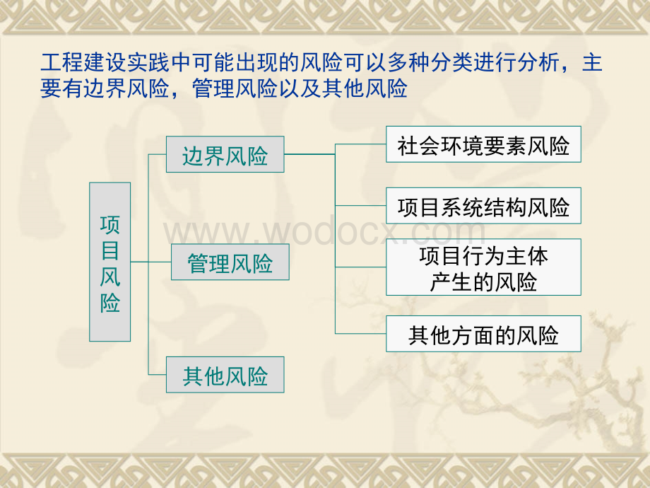 施工项目风险管理精讲.ppt_第3页