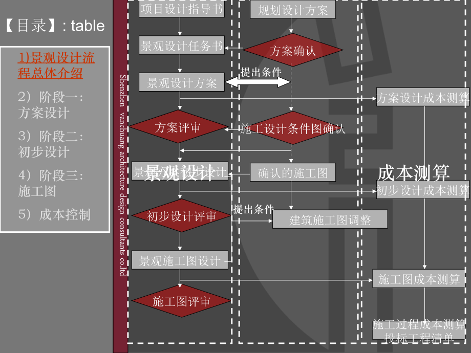 万科景观设计及成本控制培训课件.ppt_第3页