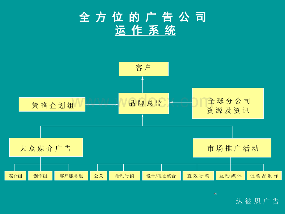 广告公司客户服务的内部运做流程与运作方法-达彼思.ppt_第3页