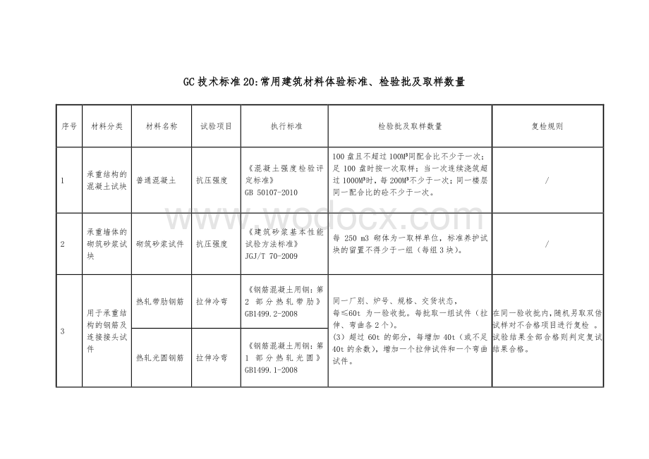 常用建筑材料体验标准、检验批及取样数量.pdf_第1页