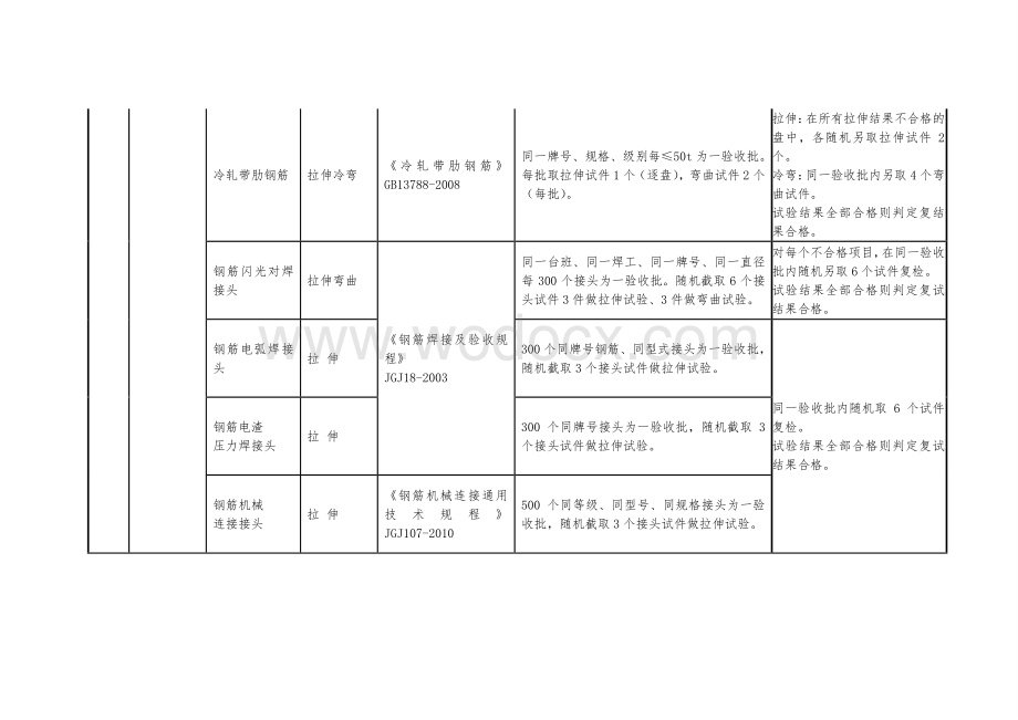 常用建筑材料体验标准、检验批及取样数量.pdf_第2页