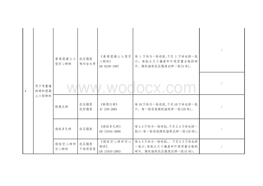 常用建筑材料体验标准、检验批及取样数量.pdf_第3页