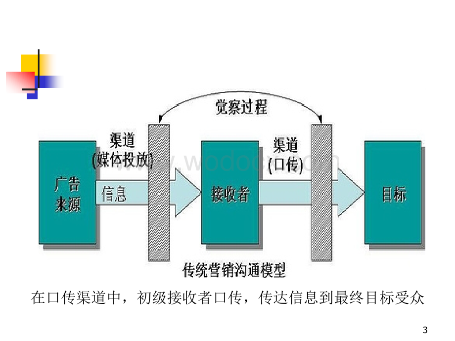 第十五章 口传、流行与创新扩散.ppt_第3页