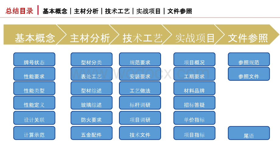 地产成本视角下的铝合金门窗总结终稿.pptx_第2页