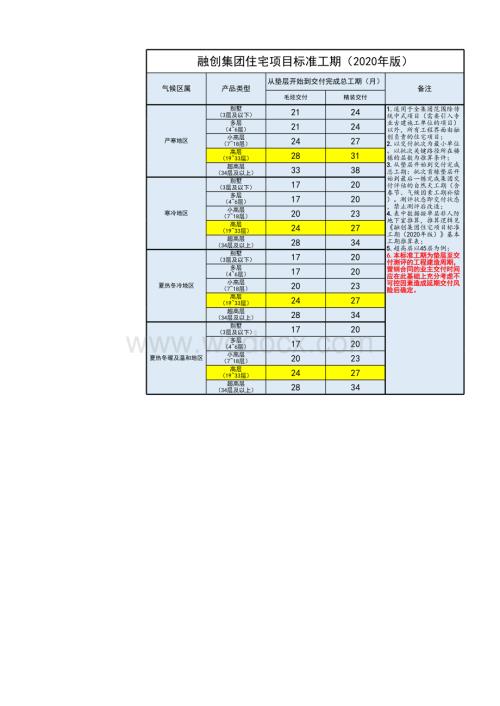 附录A《融创集团住宅项目标准工期（2020年版）》基本工期推算表.xlsx