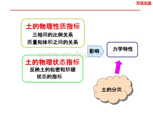 土的物理性质培训讲义.ppt