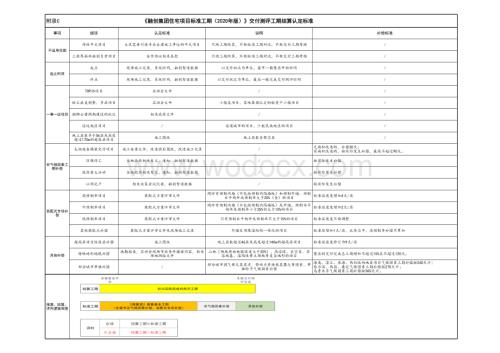 附录C《融创集团住宅项目标准工期（2020年版）》交付测评工期结算认定标准.xlsx
