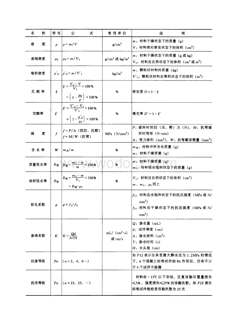 1-4 常用建筑材料及数值.doc_第2页