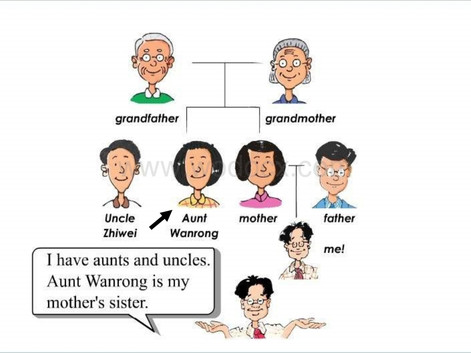 冀教版五年级上unit1《Lesson 2 Aunts, Uncles》ppt课件.ppt_第3页