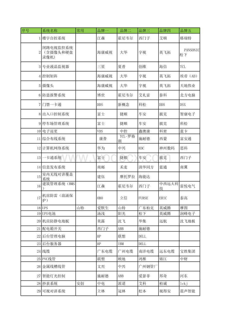 弱电各系统最新品牌表.xls_第1页