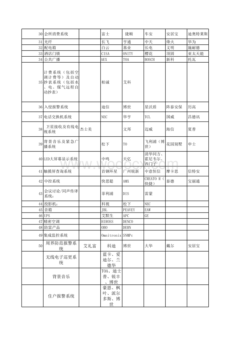 弱电各系统最新品牌表.xls_第2页