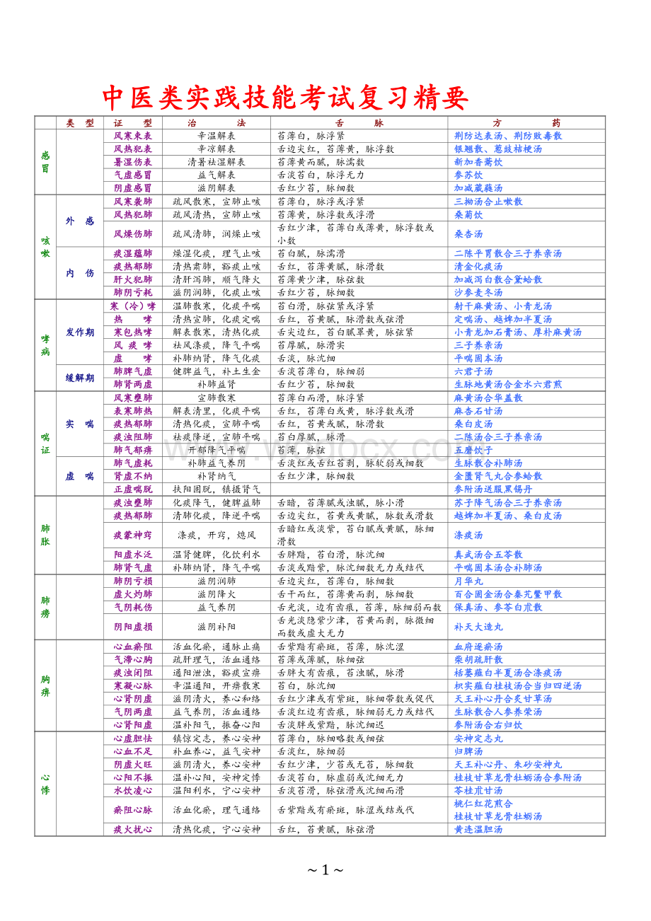 中医实践技能复习精要.doc_第1页