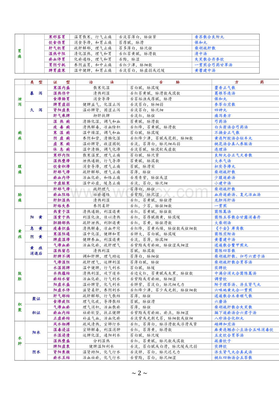 中医实践技能复习精要.doc_第2页