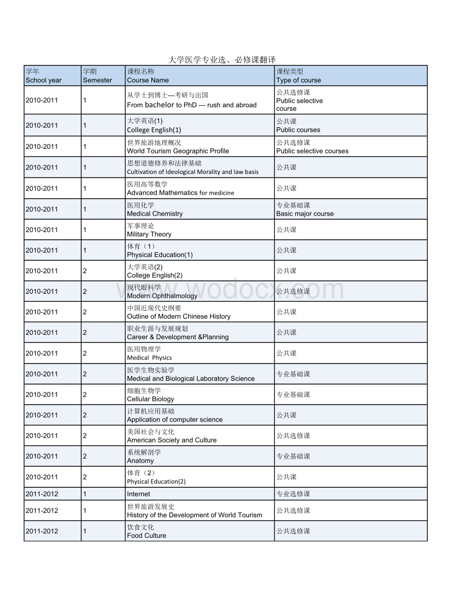 大学医学专业部分课程的英文翻译.doc_第1页