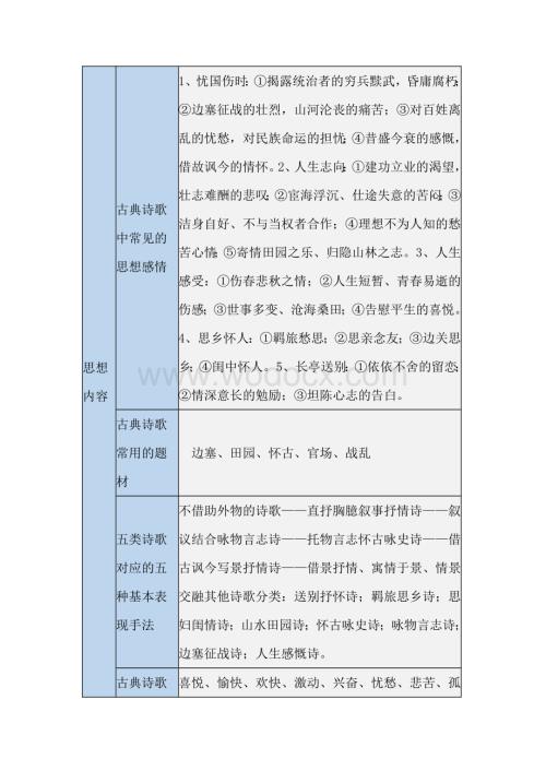 初中语文复习资料：一张表搞定古诗词鉴赏.docx