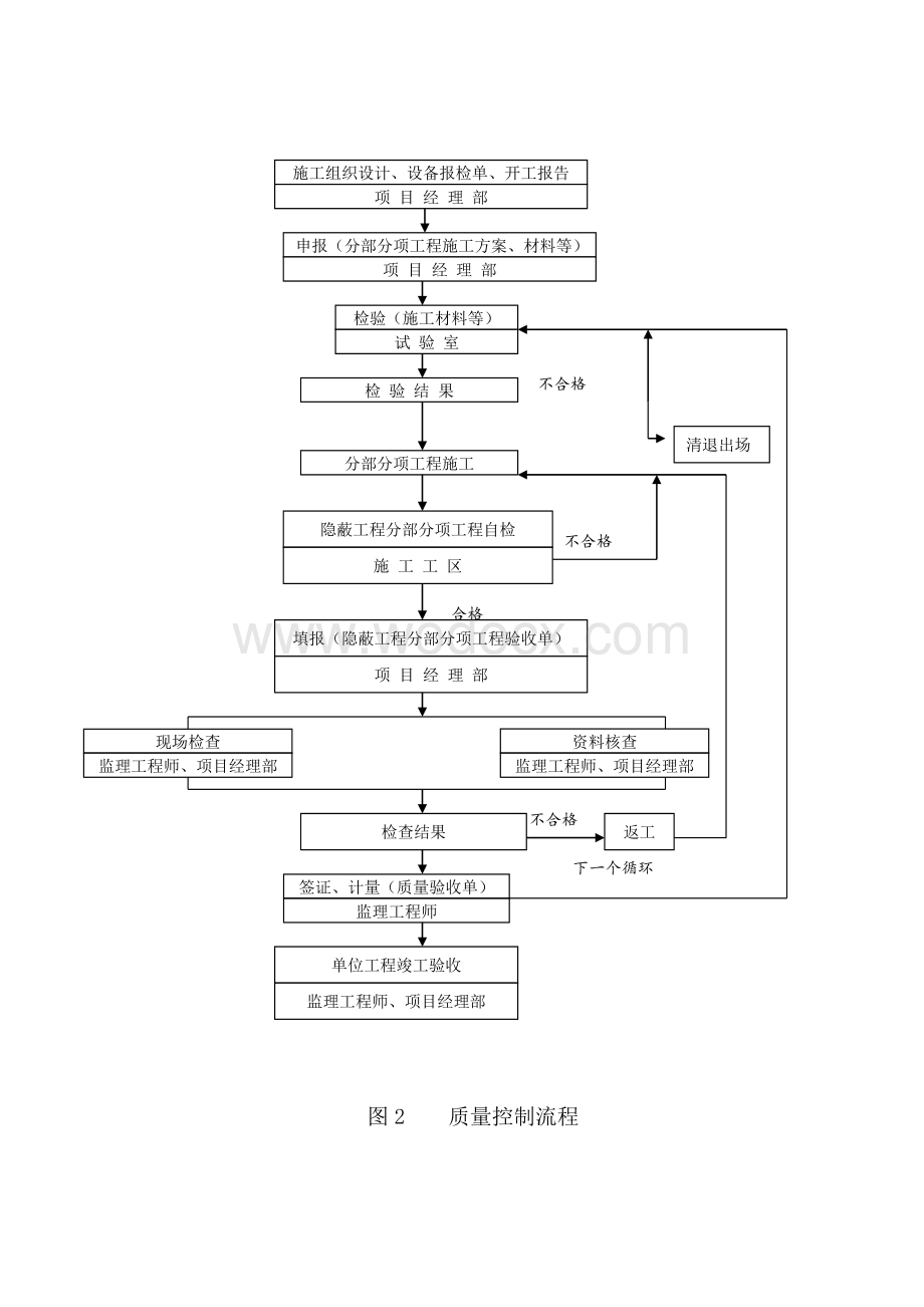 工程质量保证技术组织措施和保证体系.doc_第3页